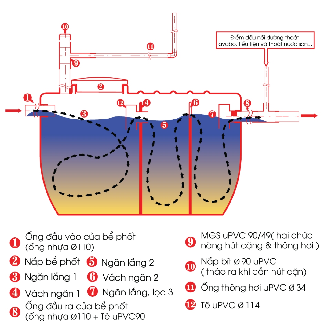 Nguyên tắc hoạt động bình nhựa tự hoại Septic Sơn Hà